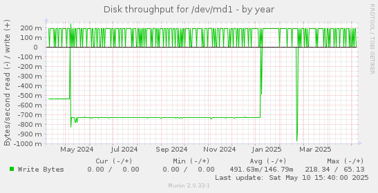 Disk throughput for /dev/md1