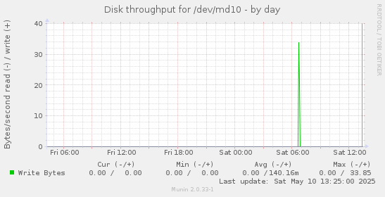 Disk throughput for /dev/md10