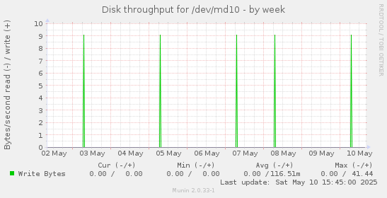Disk throughput for /dev/md10