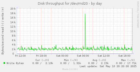 Disk throughput for /dev/md20