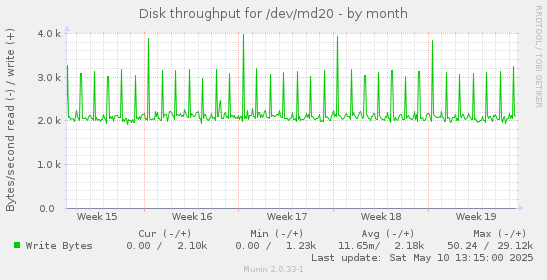 monthly graph
