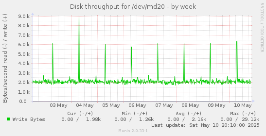 Disk throughput for /dev/md20