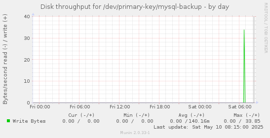 Disk throughput for /dev/primary-key/mysql-backup