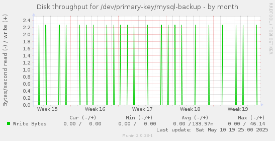 Disk throughput for /dev/primary-key/mysql-backup