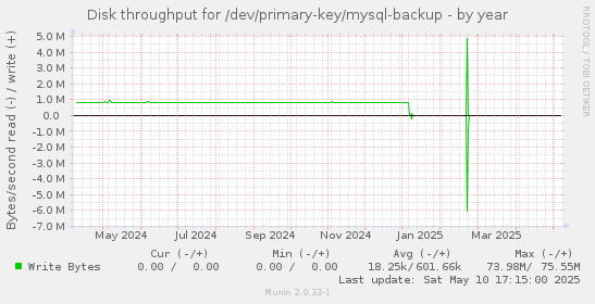 Disk throughput for /dev/primary-key/mysql-backup