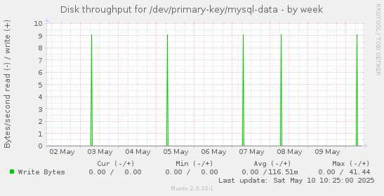 Disk throughput for /dev/primary-key/mysql-data