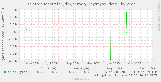 Disk throughput for /dev/primary-key/mysql-data