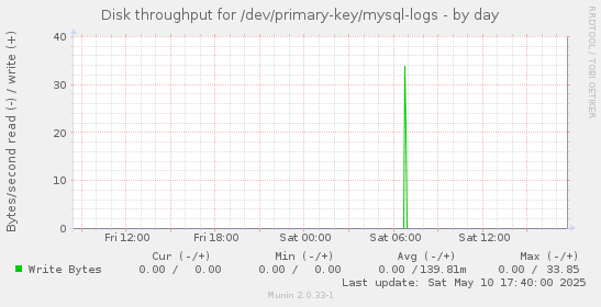 Disk throughput for /dev/primary-key/mysql-logs