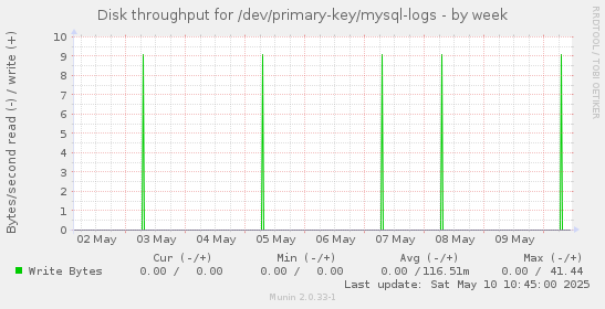 Disk throughput for /dev/primary-key/mysql-logs