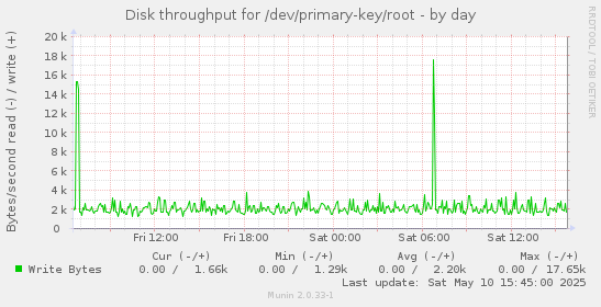 Disk throughput for /dev/primary-key/root