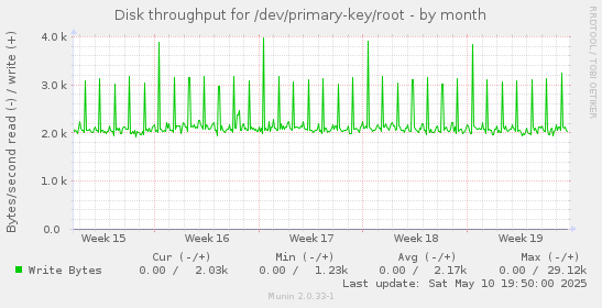 Disk throughput for /dev/primary-key/root
