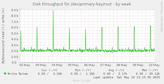 Disk throughput for /dev/primary-key/root