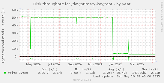 Disk throughput for /dev/primary-key/root