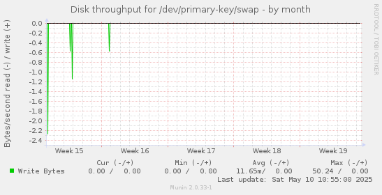 Disk throughput for /dev/primary-key/swap