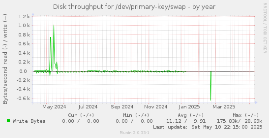 Disk throughput for /dev/primary-key/swap