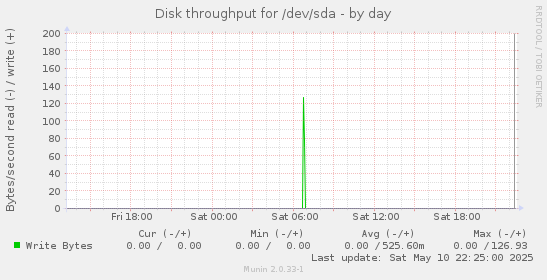 Disk throughput for /dev/sda