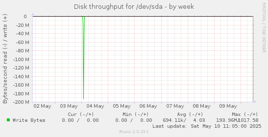 Disk throughput for /dev/sda