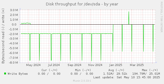 Disk throughput for /dev/sda