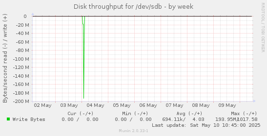 Disk throughput for /dev/sdb