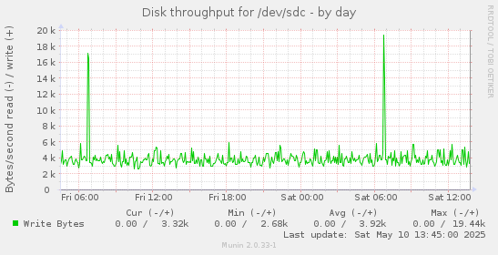 Disk throughput for /dev/sdc