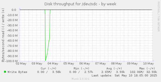 Disk throughput for /dev/sdc