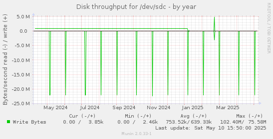 Disk throughput for /dev/sdc