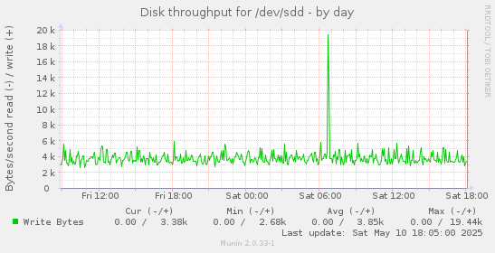 Disk throughput for /dev/sdd