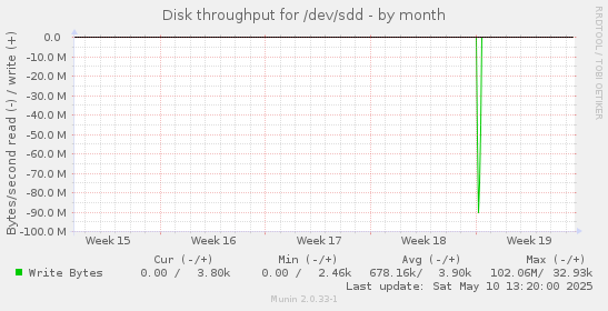Disk throughput for /dev/sdd