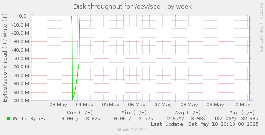 Disk throughput for /dev/sdd