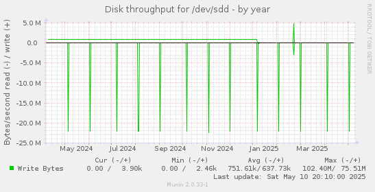 Disk throughput for /dev/sdd
