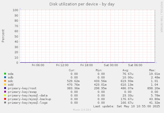 Disk utilization per device