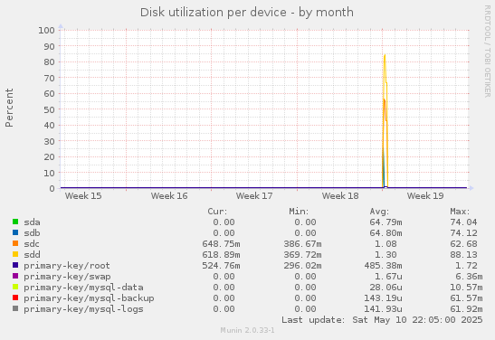 Disk utilization per device