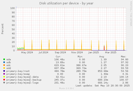 Disk utilization per device