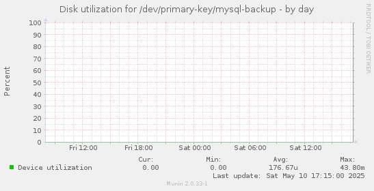 Disk utilization for /dev/primary-key/mysql-backup