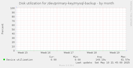 Disk utilization for /dev/primary-key/mysql-backup