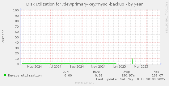 Disk utilization for /dev/primary-key/mysql-backup