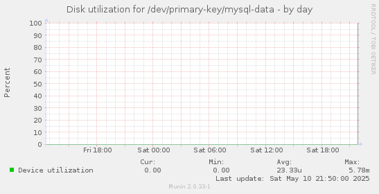 Disk utilization for /dev/primary-key/mysql-data