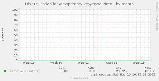 Disk utilization for /dev/primary-key/mysql-data