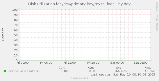 Disk utilization for /dev/primary-key/mysql-logs