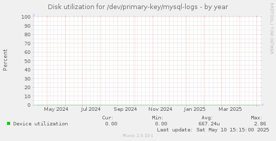 Disk utilization for /dev/primary-key/mysql-logs