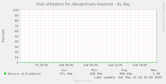Disk utilization for /dev/primary-key/root
