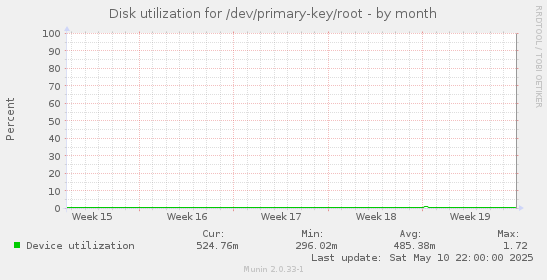 Disk utilization for /dev/primary-key/root