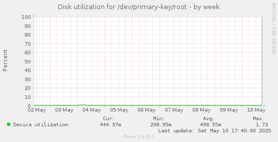 Disk utilization for /dev/primary-key/root