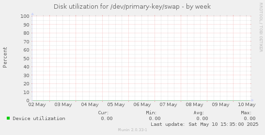 Disk utilization for /dev/primary-key/swap