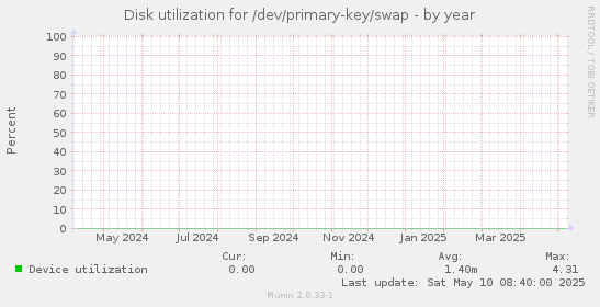 Disk utilization for /dev/primary-key/swap