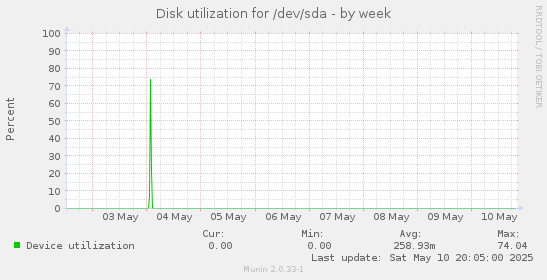 Disk utilization for /dev/sda