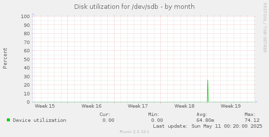 Disk utilization for /dev/sdb