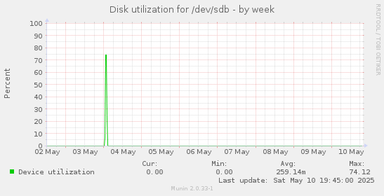 Disk utilization for /dev/sdb