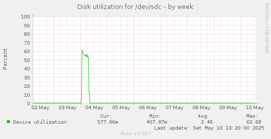 Disk utilization for /dev/sdc