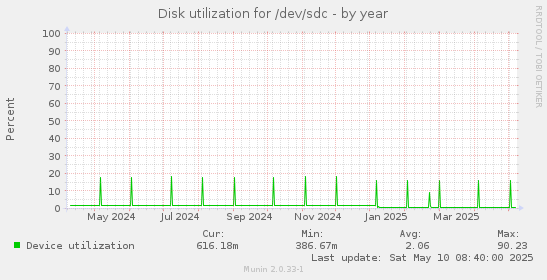 Disk utilization for /dev/sdc